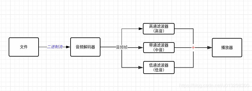 数字均衡器